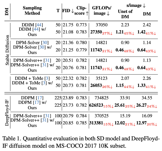 Faster Diffusion | 深入挖掘UNet编码器作用，加速41%采样速度，效果几乎不下降