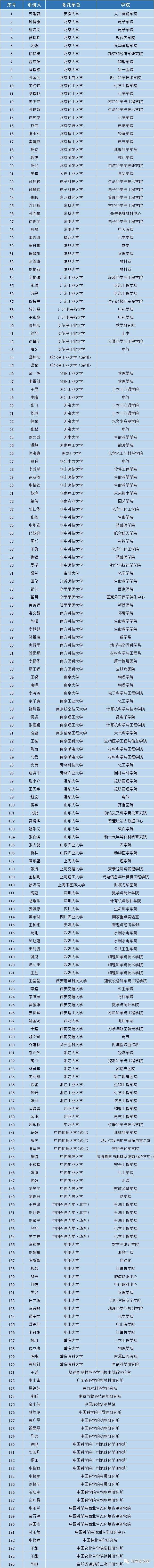 2023年度国家杰青、优青名单汇总！