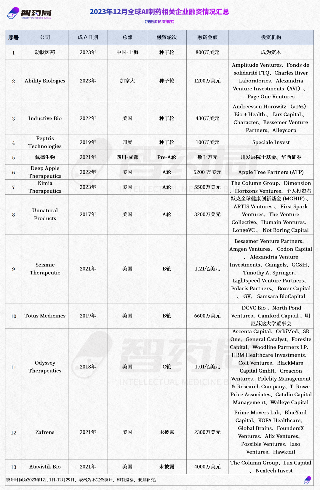 13家AI制药公司完成新一轮融资（12月）