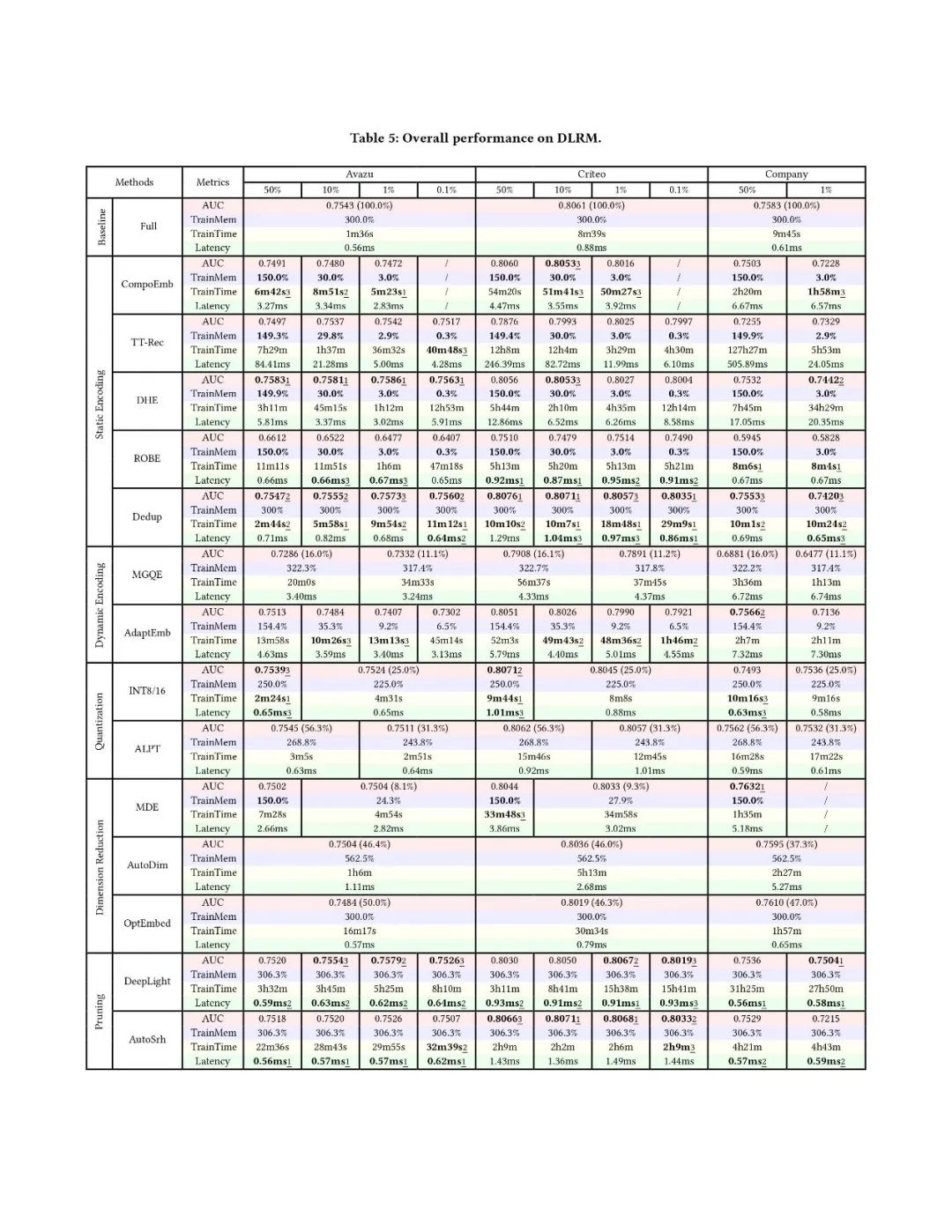 [VLDB 2024] 大规模可学习向量存储压缩的实验分析