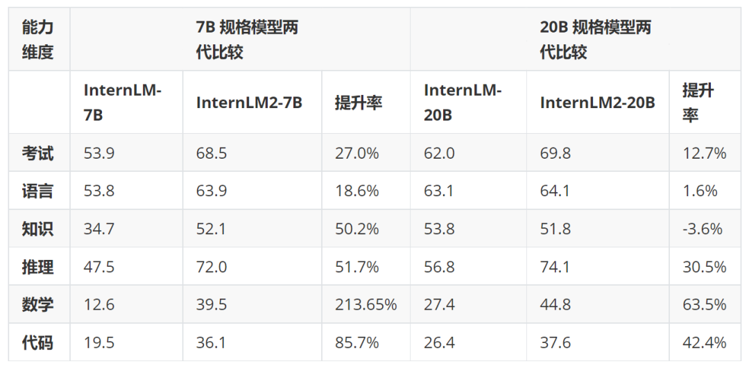 社区发布 | 书生·浦语 2.0 正式发布至 🤗 Hub，综合性能领先，支持免费商用