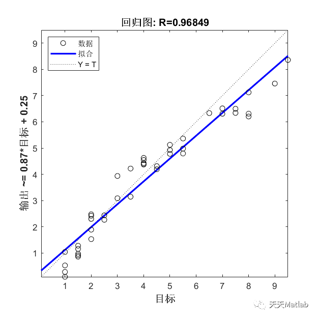 Matlab 哈里斯鹰算法优化门控循环单元(HHO-GRU)的数据回归预测