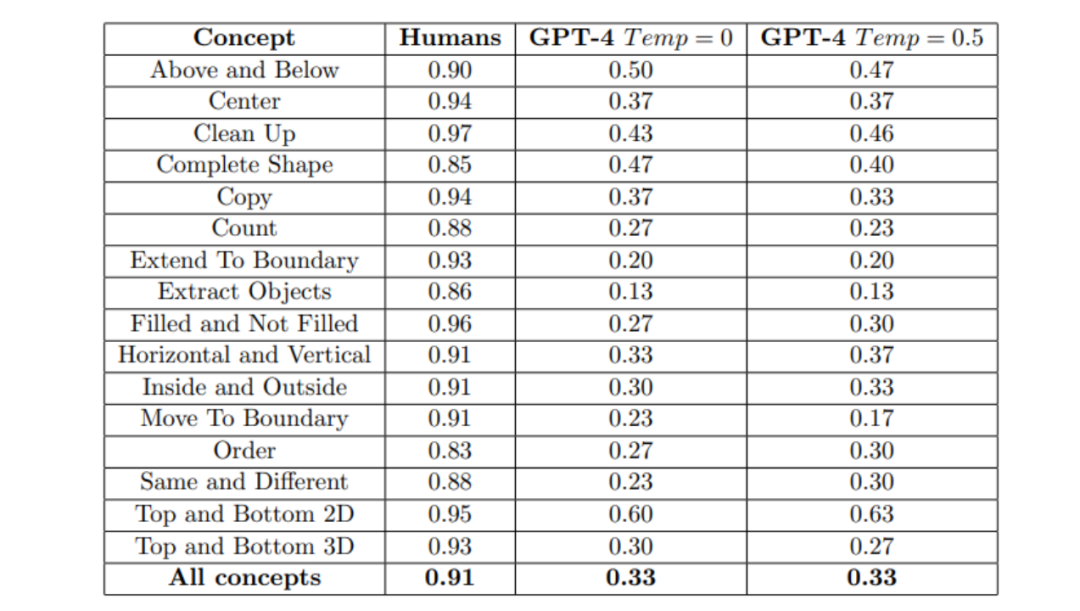 GPT-4抽象推理PK人类差距巨大！多模态远不如纯文本，AGI火花难以独立燃烧