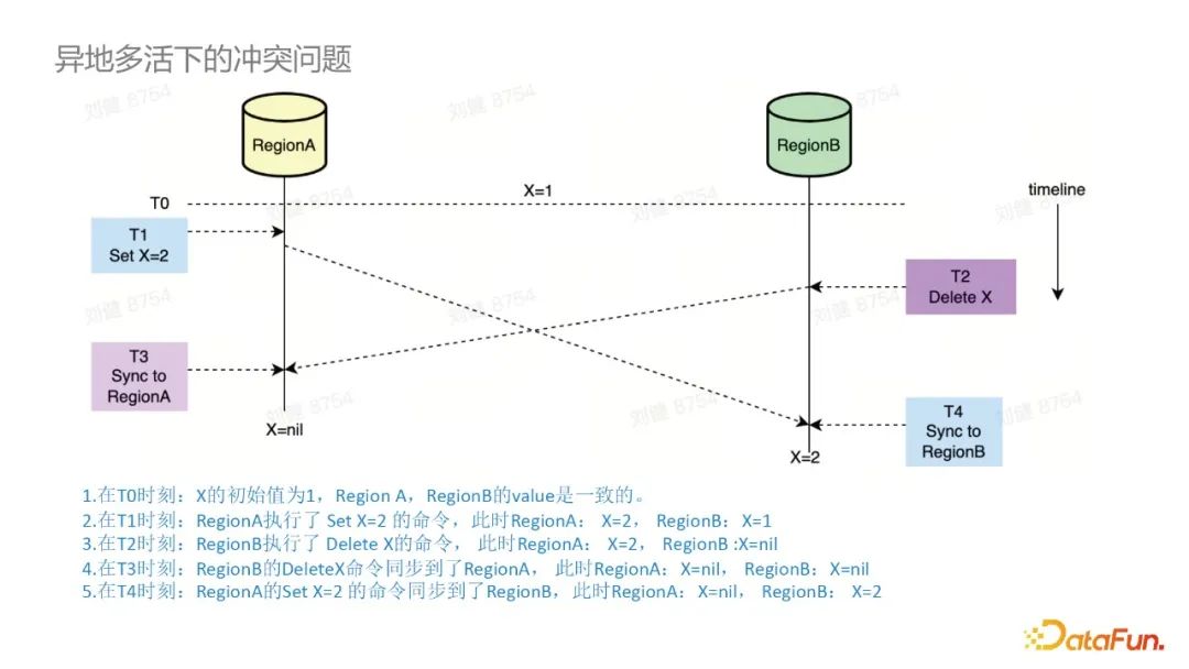 Abase2: NoSQL数据库中的CRDT支持实践