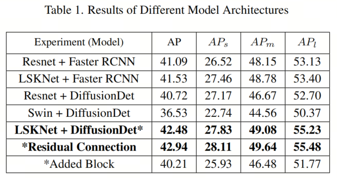 大卷积核大有用处 | LSKNet + DiffusionDet更高更强的目标检测模型