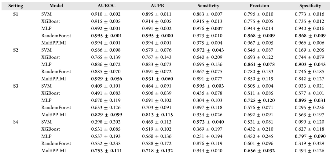 J. Chem. Inf. Model.｜基于多模态深度学习预测PPI与调节剂相互作用