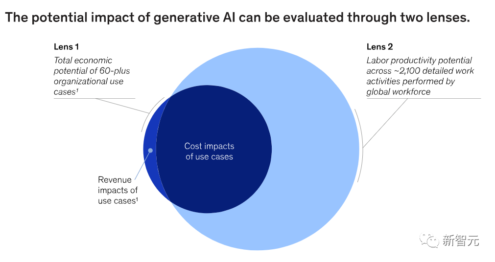 麦肯锡发布生成式AI报告，预测2030可达人类水平