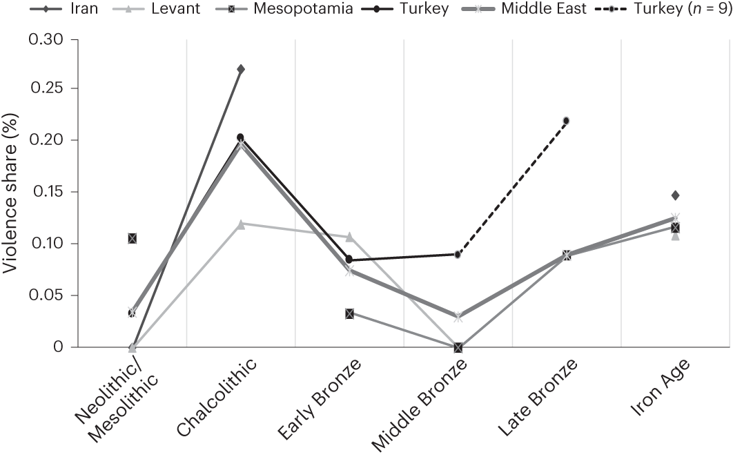 Nat. Human. Behav.速递：古代中东地区的暴力趋势——公元前12000年至公元前400年之间