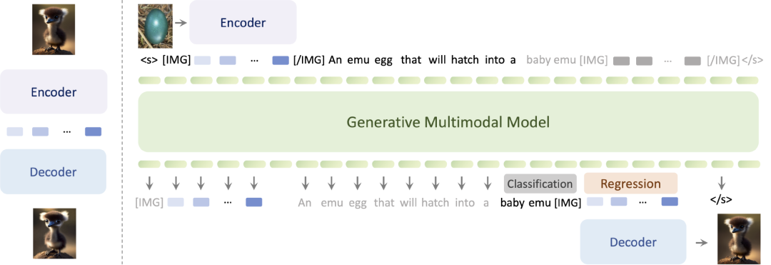 智源分享｜“开源版Gemini”——Emu2多模态模型技术详解（本周三）