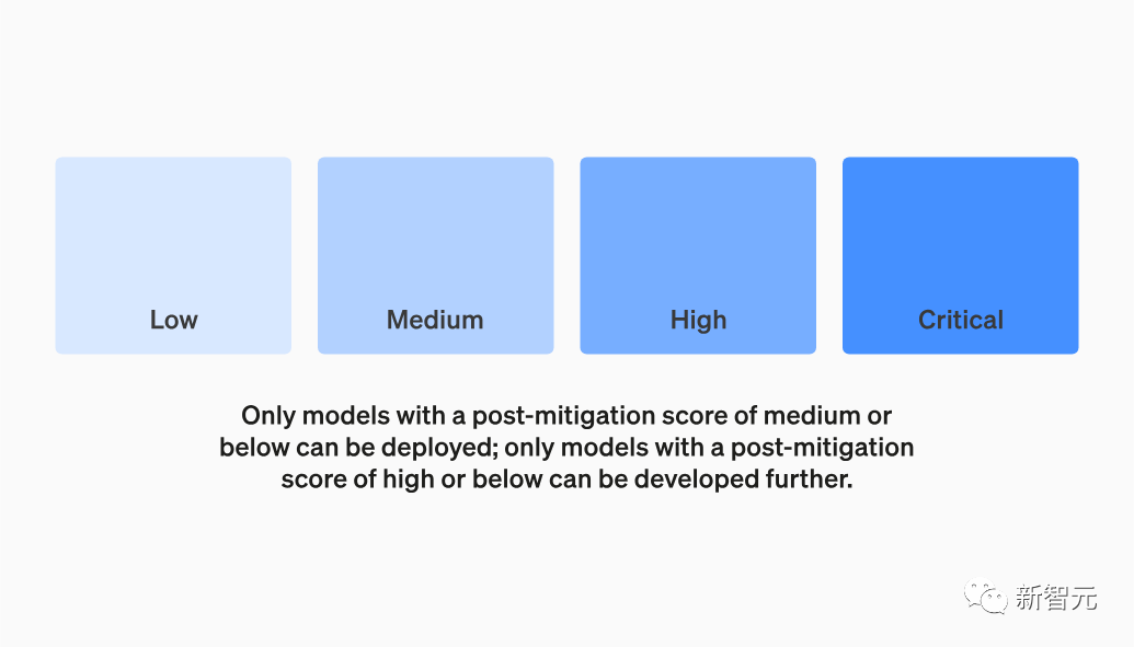 OpenAI官宣全新安全团队：模型危险分四级，董事会有权决定是否发布