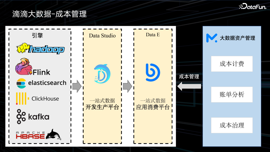 滴滴大数据成本治理实践