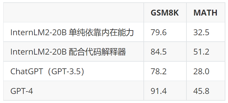 社区发布 | 书生·浦语 2.0 正式发布至 🤗 Hub，综合性能领先，支持免费商用