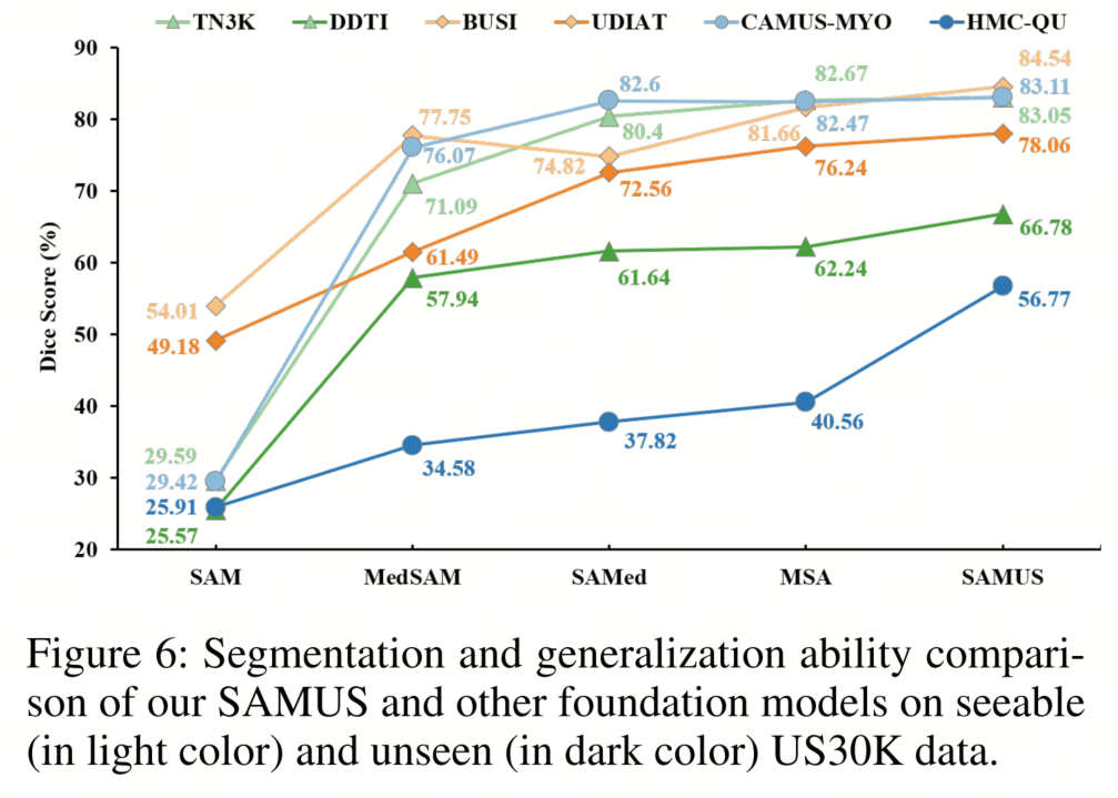 SAMed/MedSAM以及SwinUNet都不敌，SAMUS才是UNet与SAM结合的正确的道路，一路SOTA没对手！