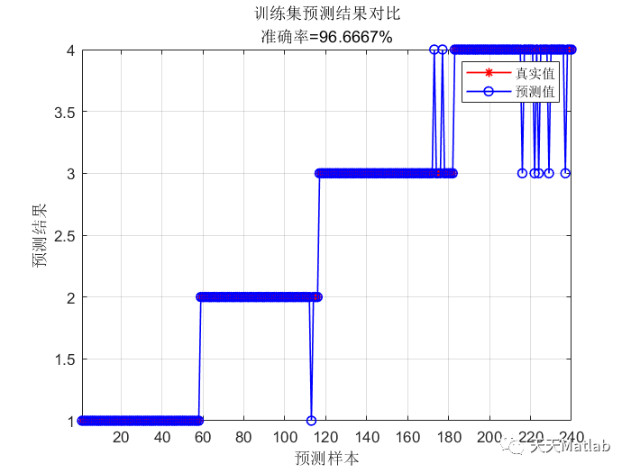 朴素贝叶斯算法多元分类预测 | Matlab 基于朴素贝叶斯算法(bayesian)的数据分类预测