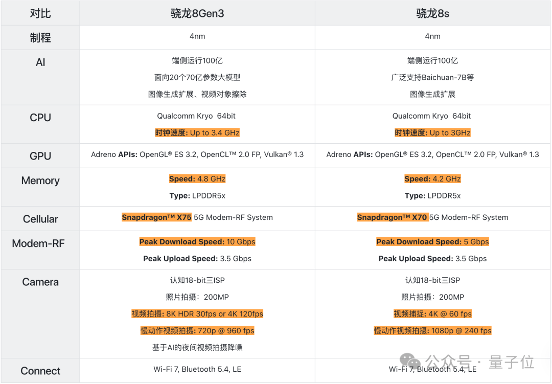 骁龙最强AI芯能力下放：小旗舰8s发布，端侧运行10B大模型，小米Civi首发