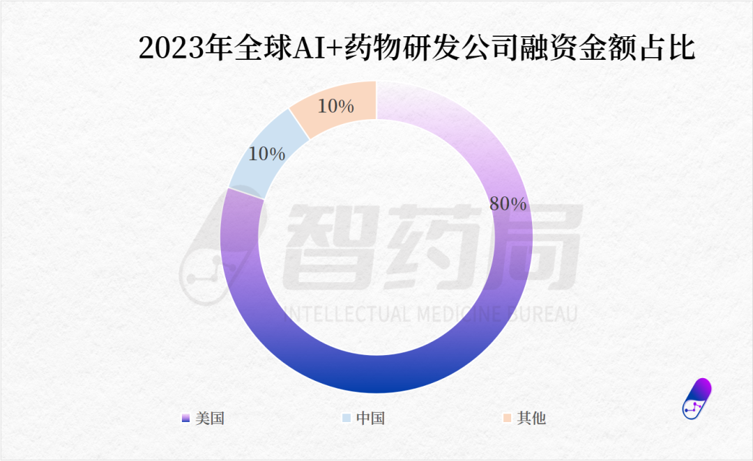 潮涨潮落！2023全球AI制药融资总览