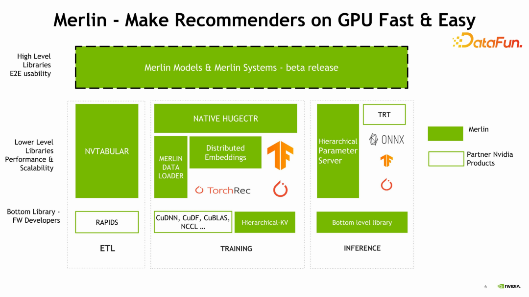 NVIDIA-Merlin: 基于GPU的推荐系统训练和推理全套方案