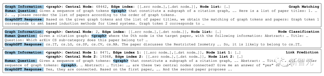 港大等发布GraphGPT：1/50微调参数，准确率提升10倍！无需超长token，LLM也能读懂图结构