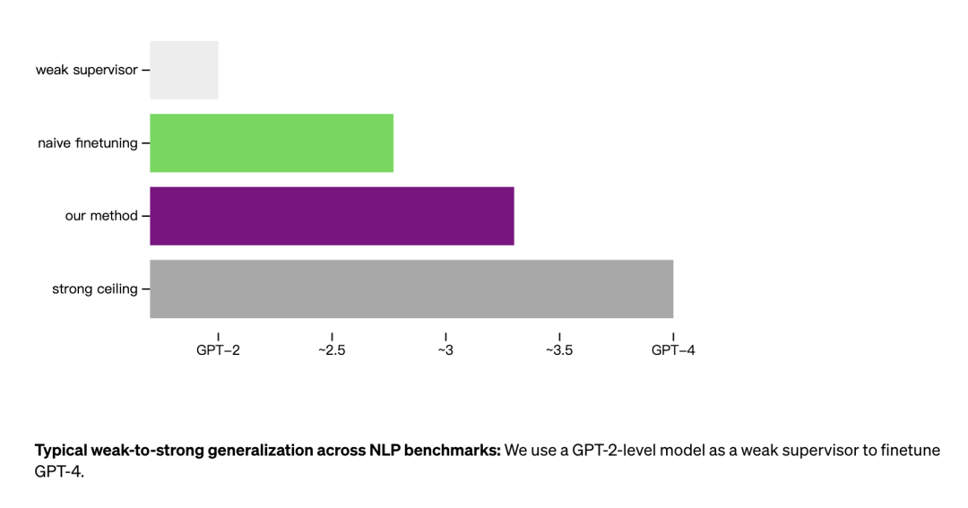 “超级对齐”能让人类管住AI吗？OpenAI最新论文，弱模型监督强模型是突破口？