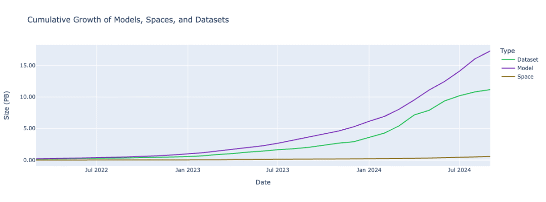 LFS Storage Growth