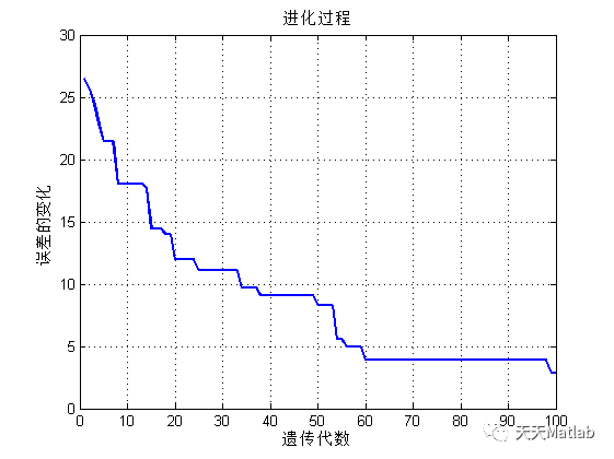 Matlab 遗传算法优化极限学习机(GA-ELM)回归预测