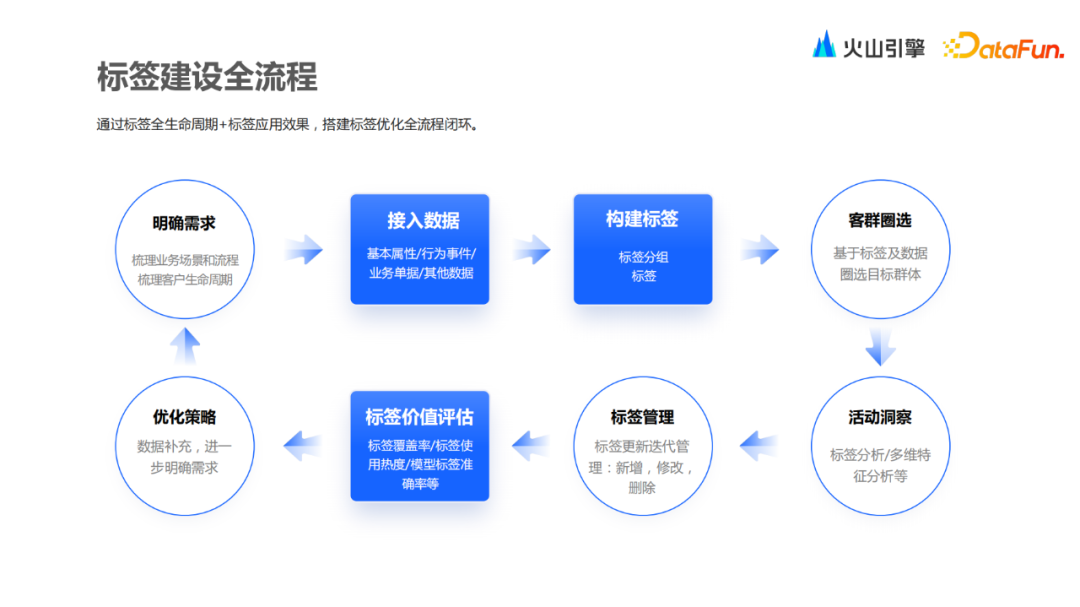 火山引擎VeCDP： 如何0-1构建与应用标签体系