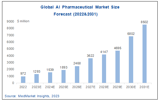 年度重磅！2023年AI制药行业报告发布