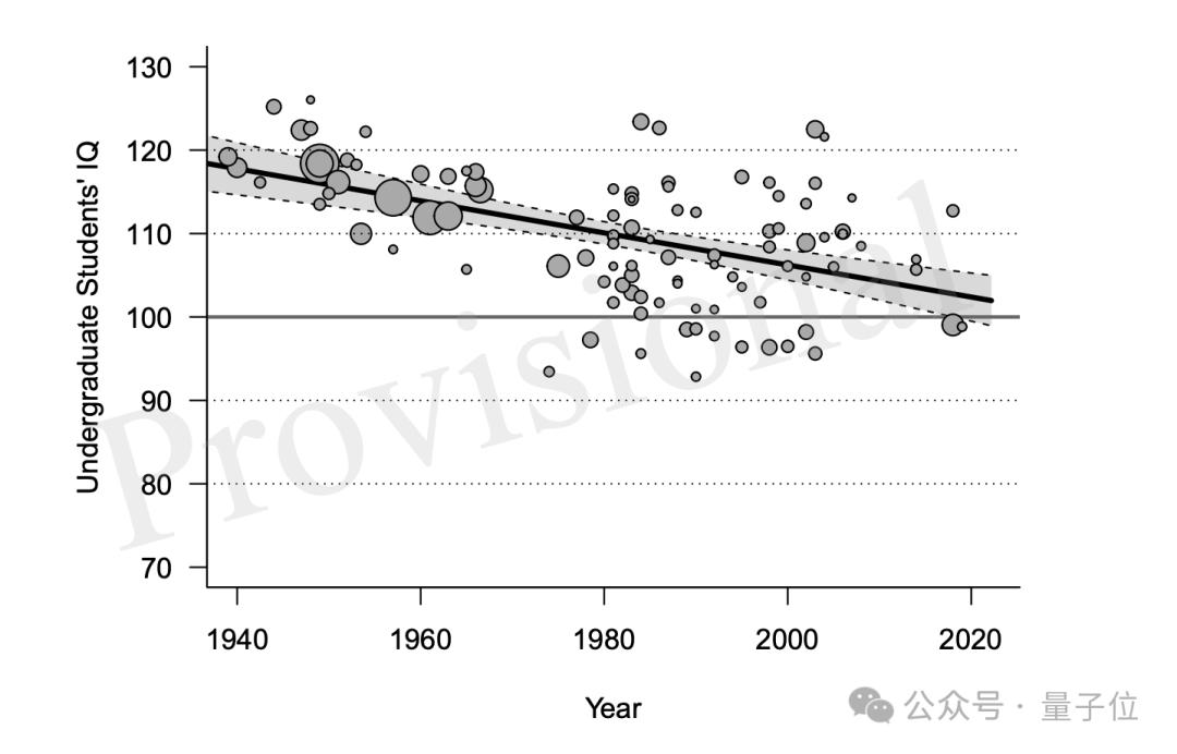 大学生智商一代不如一代，最新研究证实“你们是我带过最差的一届”