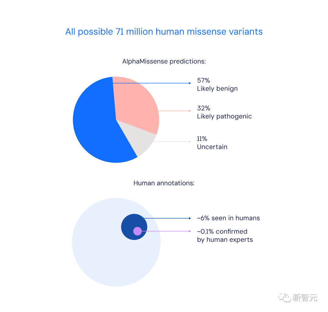 ChatGPT启发，谷歌DeepMind预测7100万基因突变！AI破译人类基因遗传密码登Science