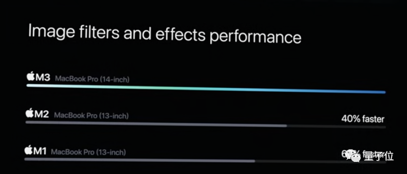 苹果3纳米M3芯片首发即Max，顶配56000元最强笔记本抱回家