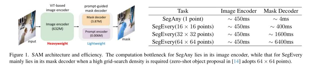 MobileSAMv2破局而来 | Mask解码提升16倍，性能远超MobileSAM