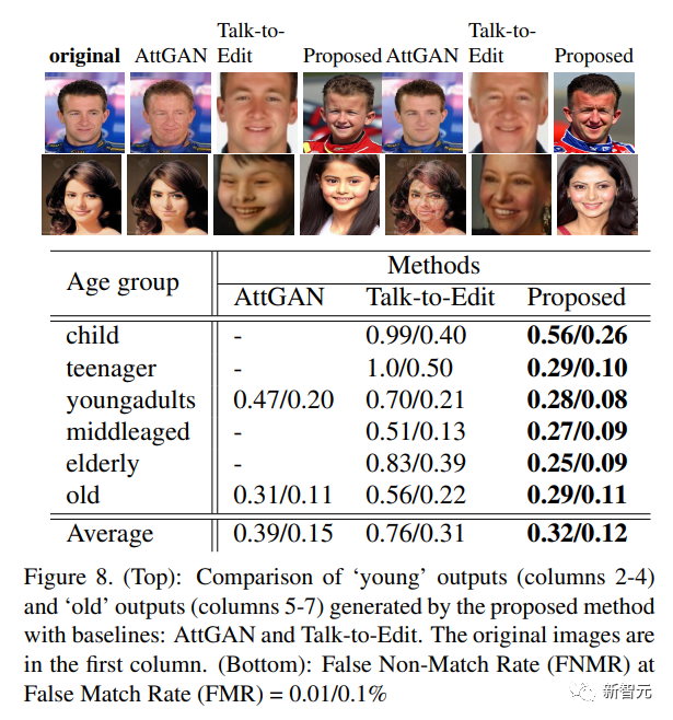 错误率降低44%！纽约大学最新「人脸生成」可让年龄随意变化：从少年到老年全覆盖
