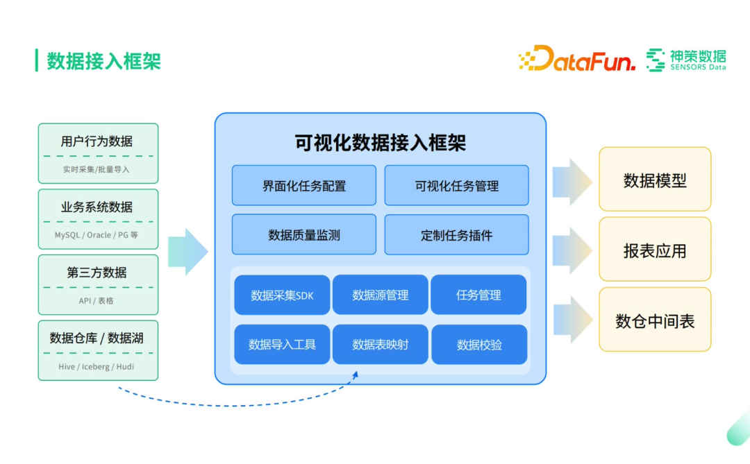 神策营销数据中台建设思路