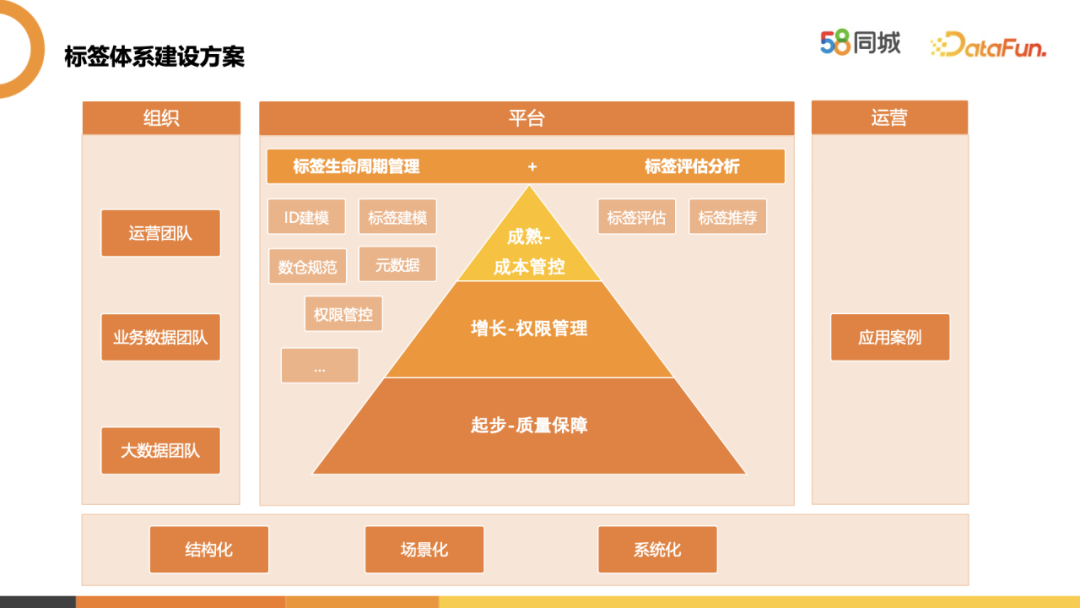 58标签体系建设实践