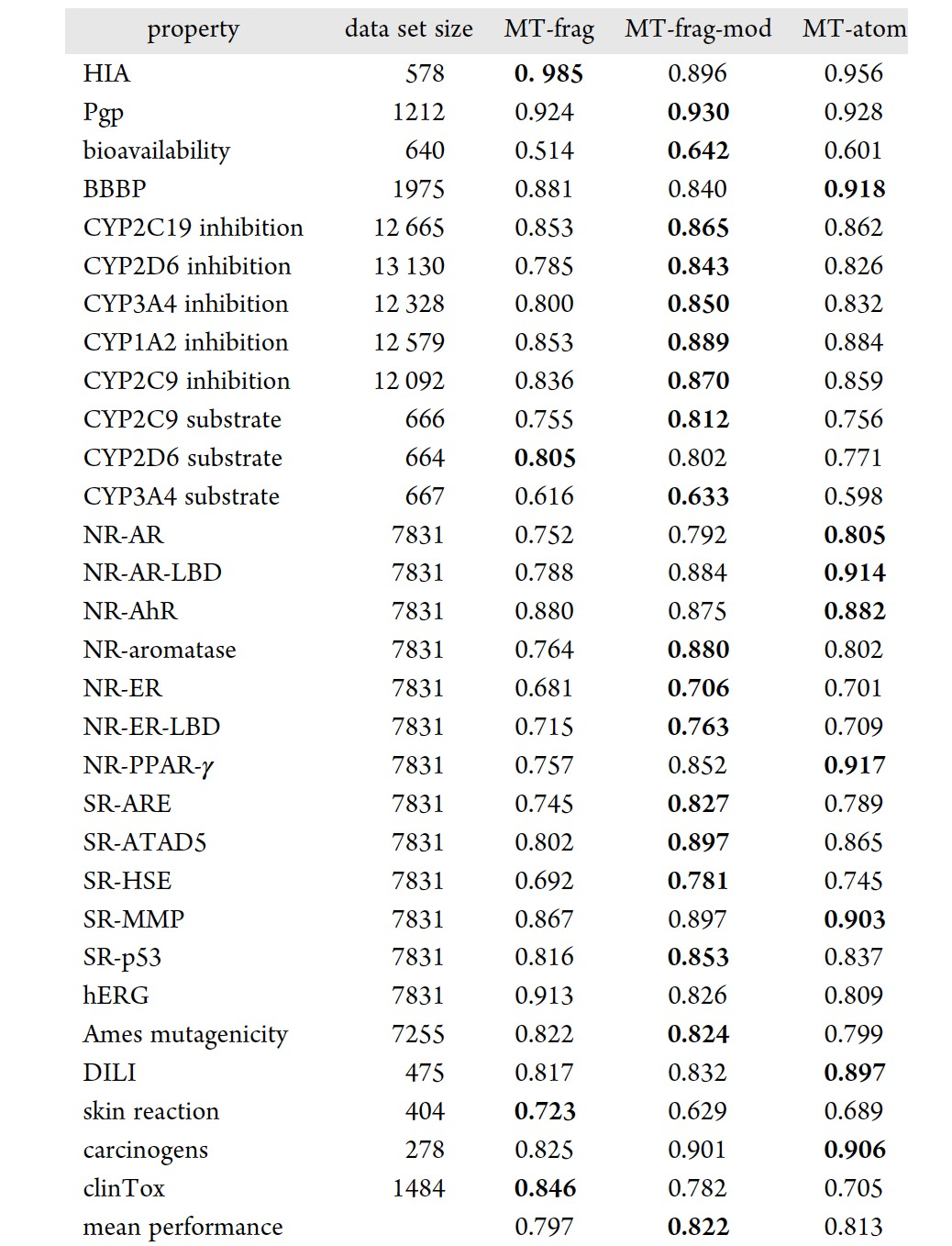 J. Chem. Inf. Model. | 一种用于可解释药物小分子性质预测的新型分解方法