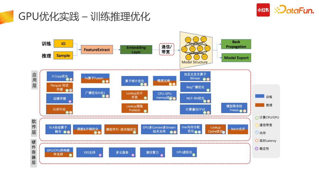 小红书推搜场景下如何优化机器学习异构硬件推理突破算力瓶颈！