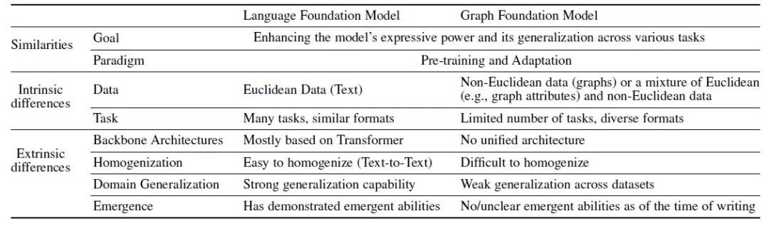 前沿综述：图基础模型是否代表图机器学习的下一个前沿