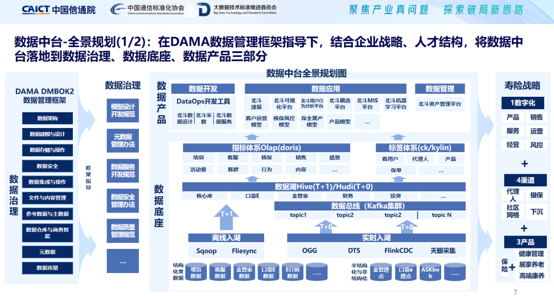 平安人寿数据中台建设实践