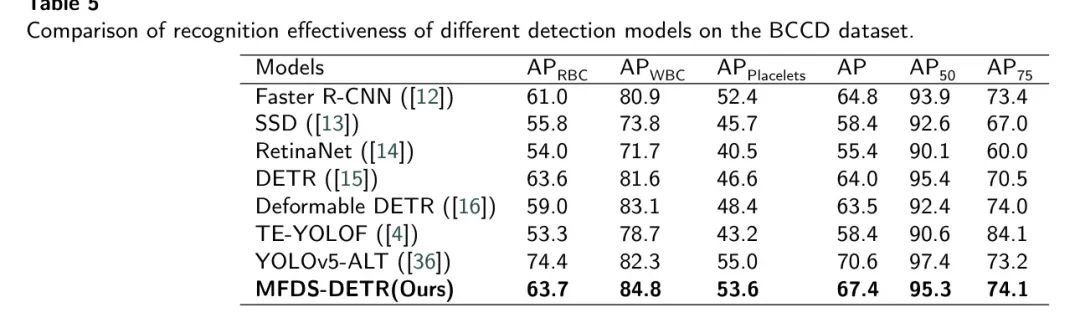 MFDS-DETR开源 | HS-FPN多级特征融合+Deformable Self-Attention，再续DETR传奇