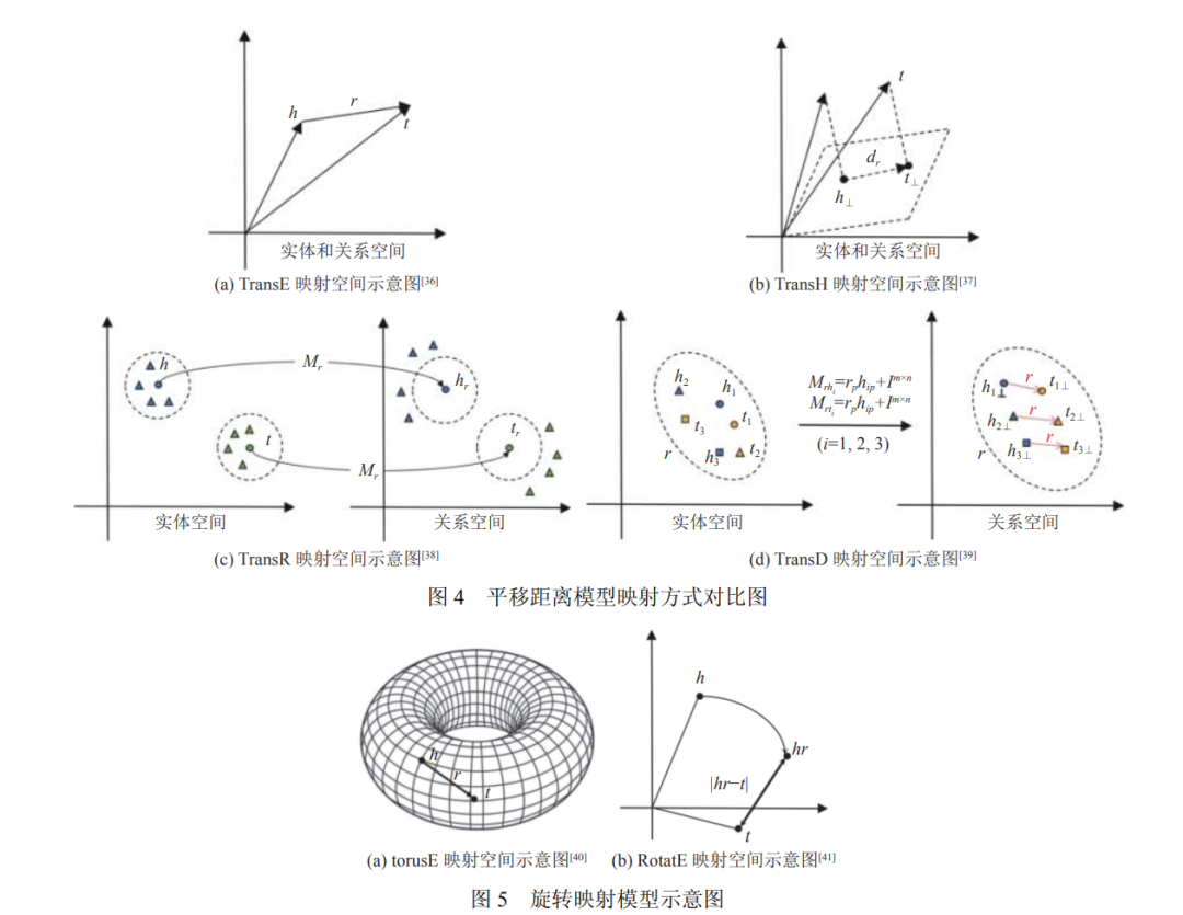 技术动态 | 面向链接预测的知识图谱表示学习方法综述