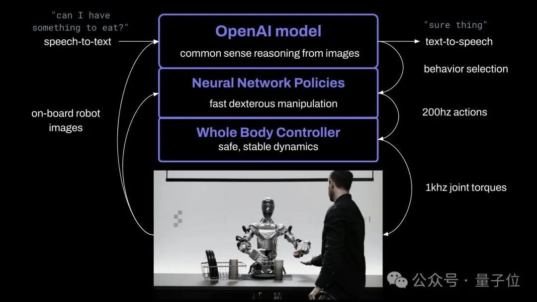 OpenAI大模型上身机器人，原速演示炸场！
