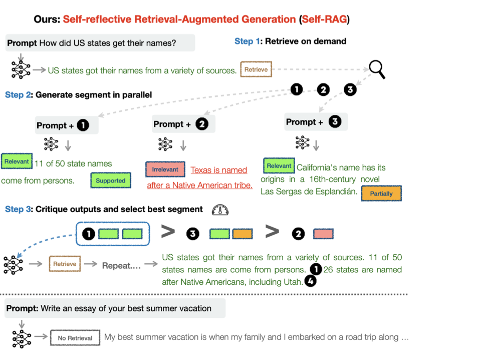 也看引入自我反思的大模型RAG检索增强生成框架：SELF-RAG的数据构造及基本实现思路