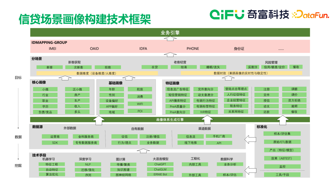 用户画像构建与应用