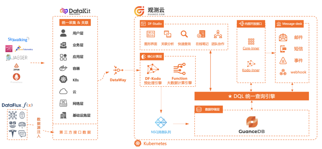 从 Elasticsearch 到 SelectDB，观测云实现日志存储与分析的 10 倍性价比提升