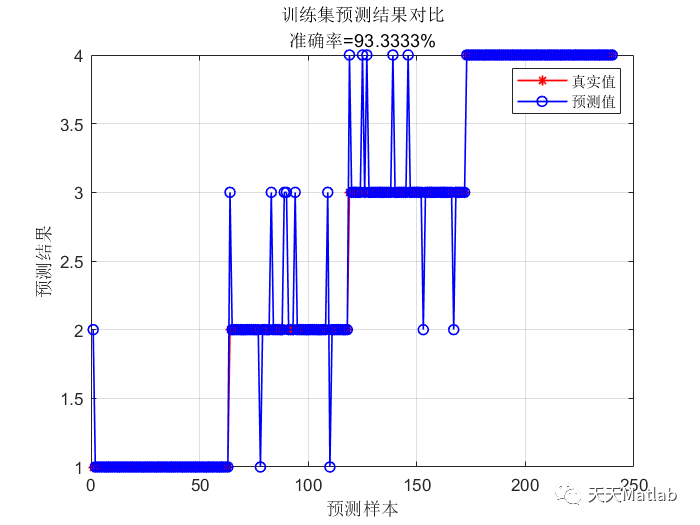 DBN-SVM分类预测 | Matlab 深度置信网络-支持向量机分类预测