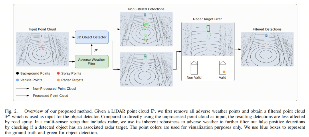 雨天一样强 | 3D目标检测如何解决雨雪等恶劣天气的影响？