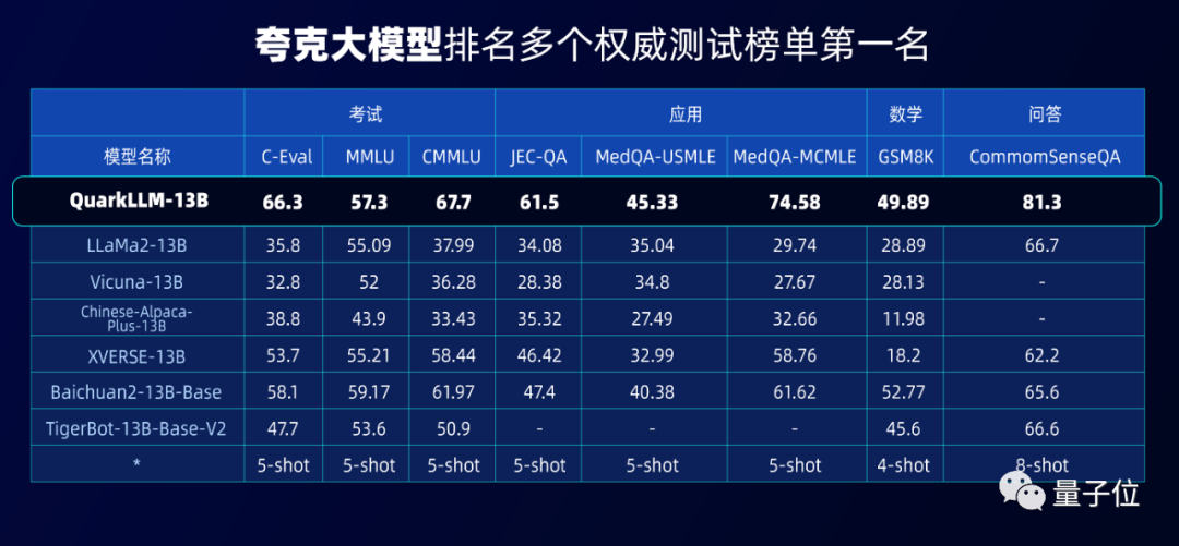 解题准确率较GPT高出70% 夸克大模型多项考试评测成绩领先行