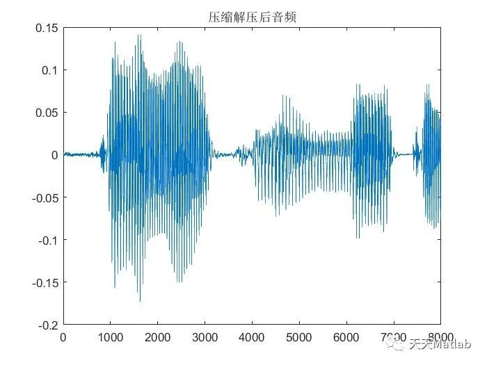 【语音压缩】基于adpcm实现语音信号压缩与解压缩附Matlab实现
