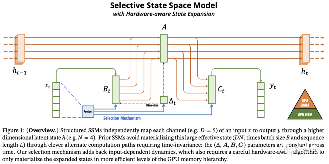 颠覆Transformer霸权！CMU普林斯顿推Mamba新架构，解决致命bug推理速度暴增5倍