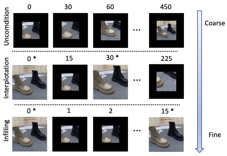 视频尺寸魔方：分层遮掩3D扩散模型在视频尺寸延展的应用
